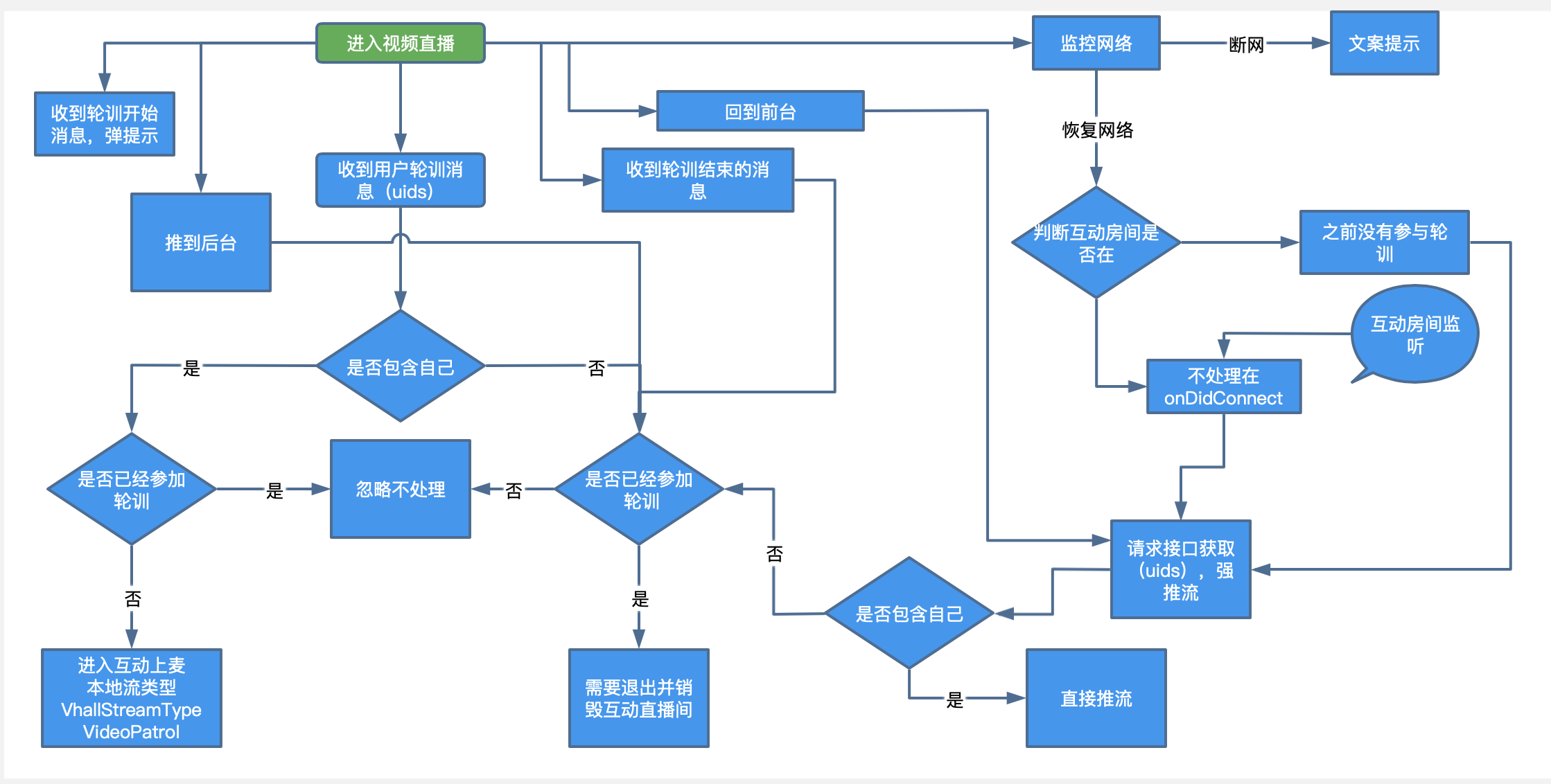 观众进入视频直播