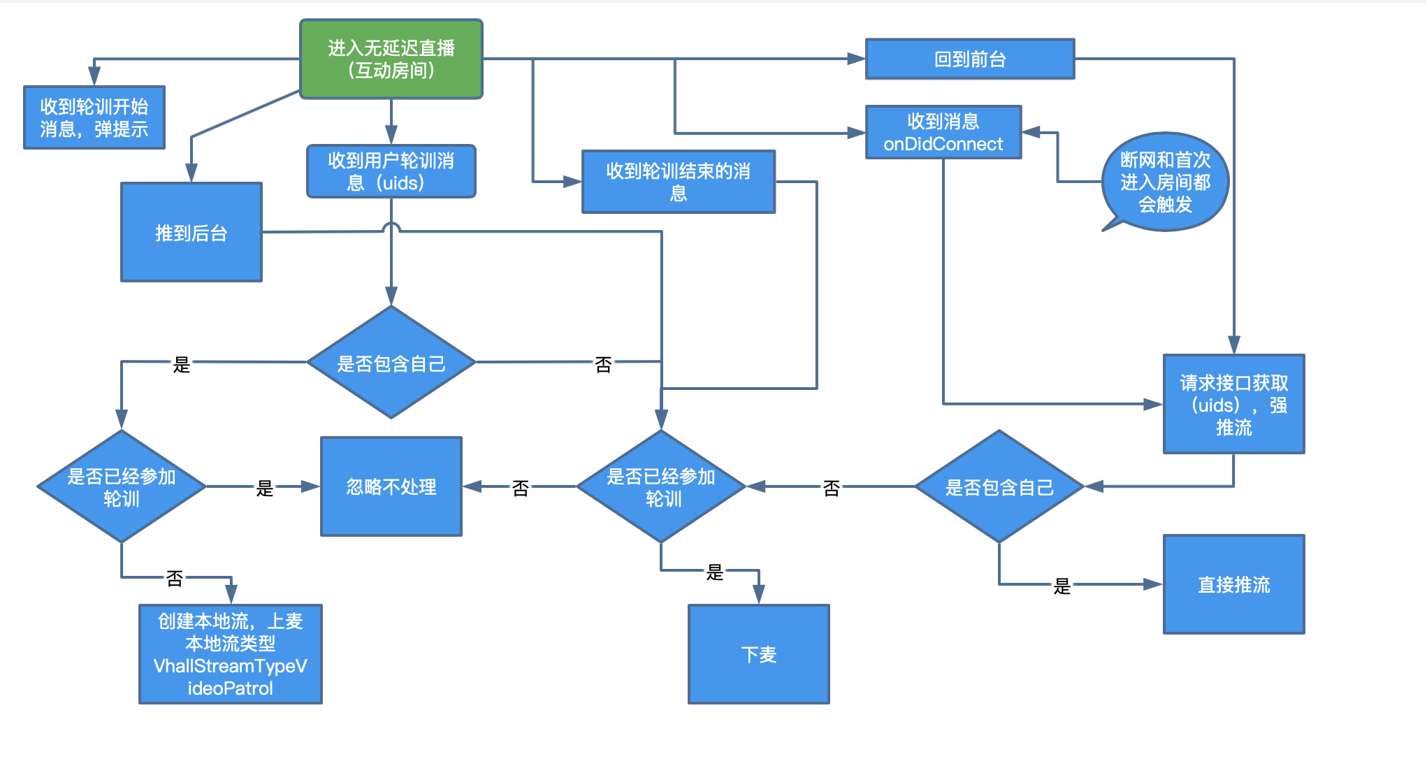 观众进入无延迟直播
